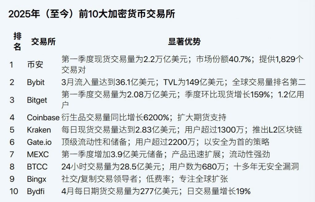 2025全球十大加密货币交易平台榜单-博彩投注网-博彩技巧-博彩策略